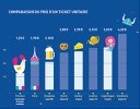 graphique illustrant le coût du ticket en Europe